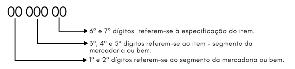 Demonstração sobre o que se refere as partes do código